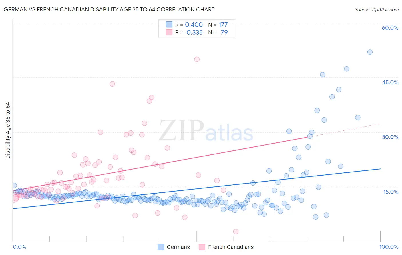 German vs French Canadian Disability Age 35 to 64
