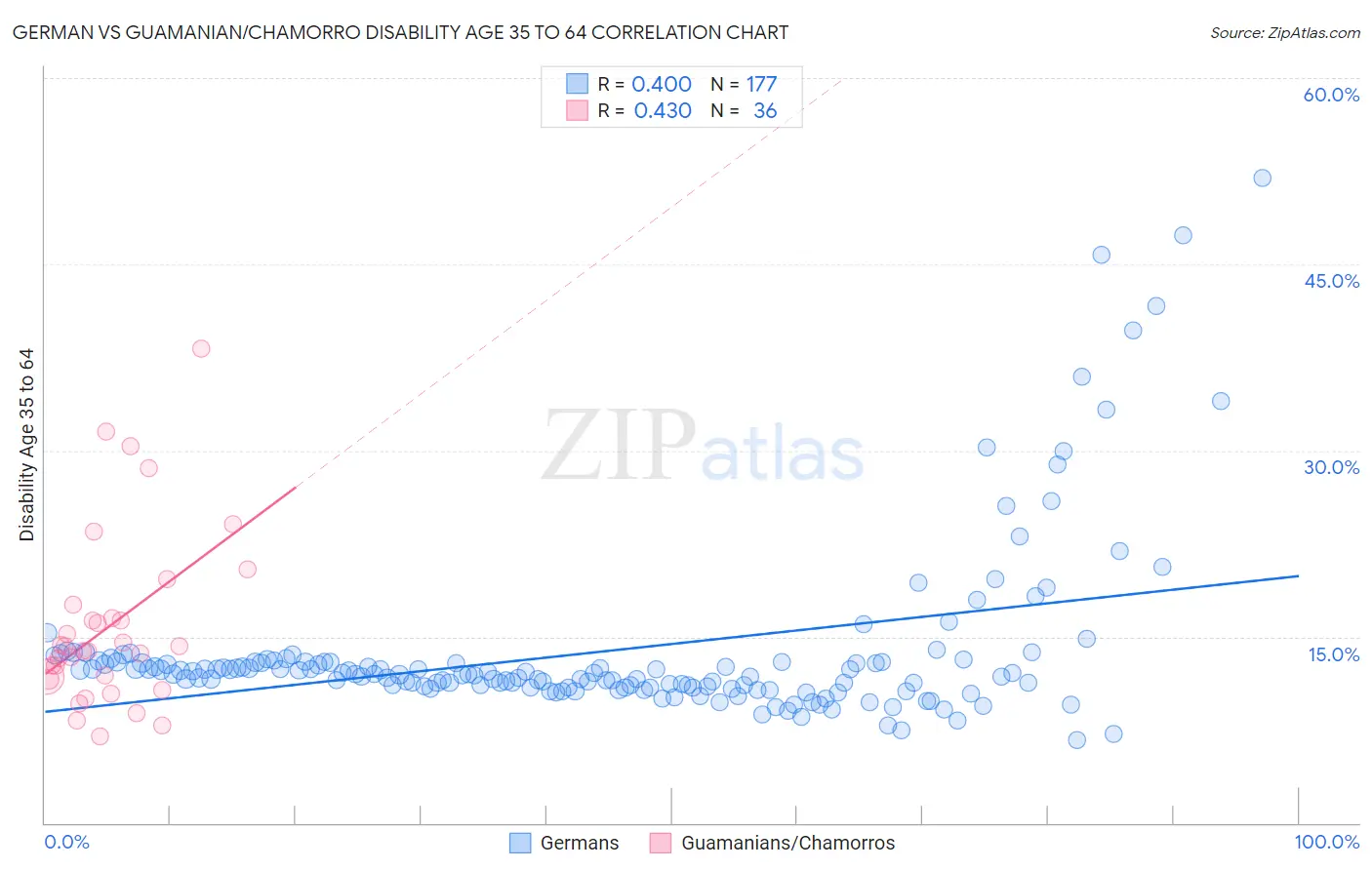German vs Guamanian/Chamorro Disability Age 35 to 64
