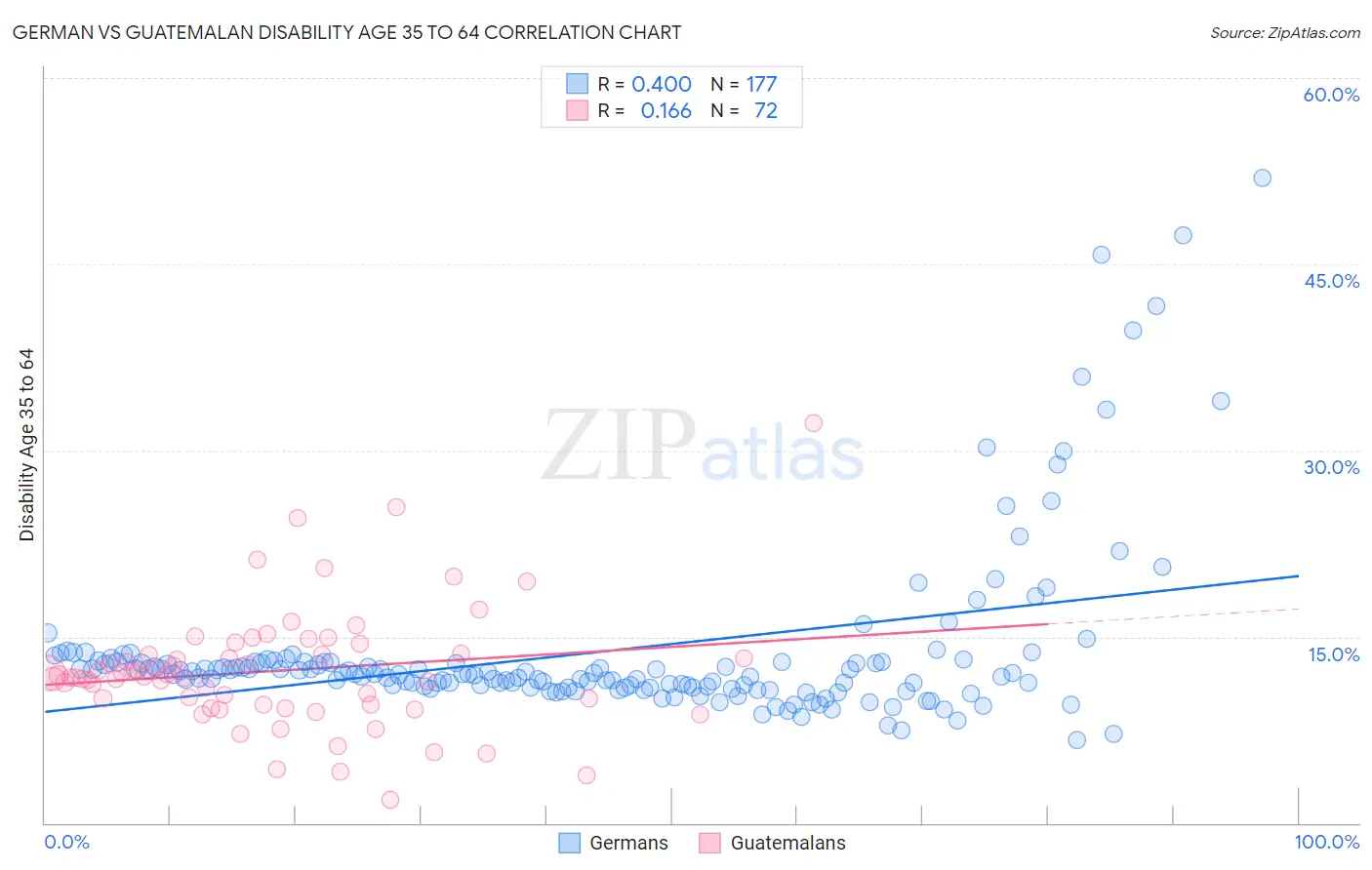 German vs Guatemalan Disability Age 35 to 64