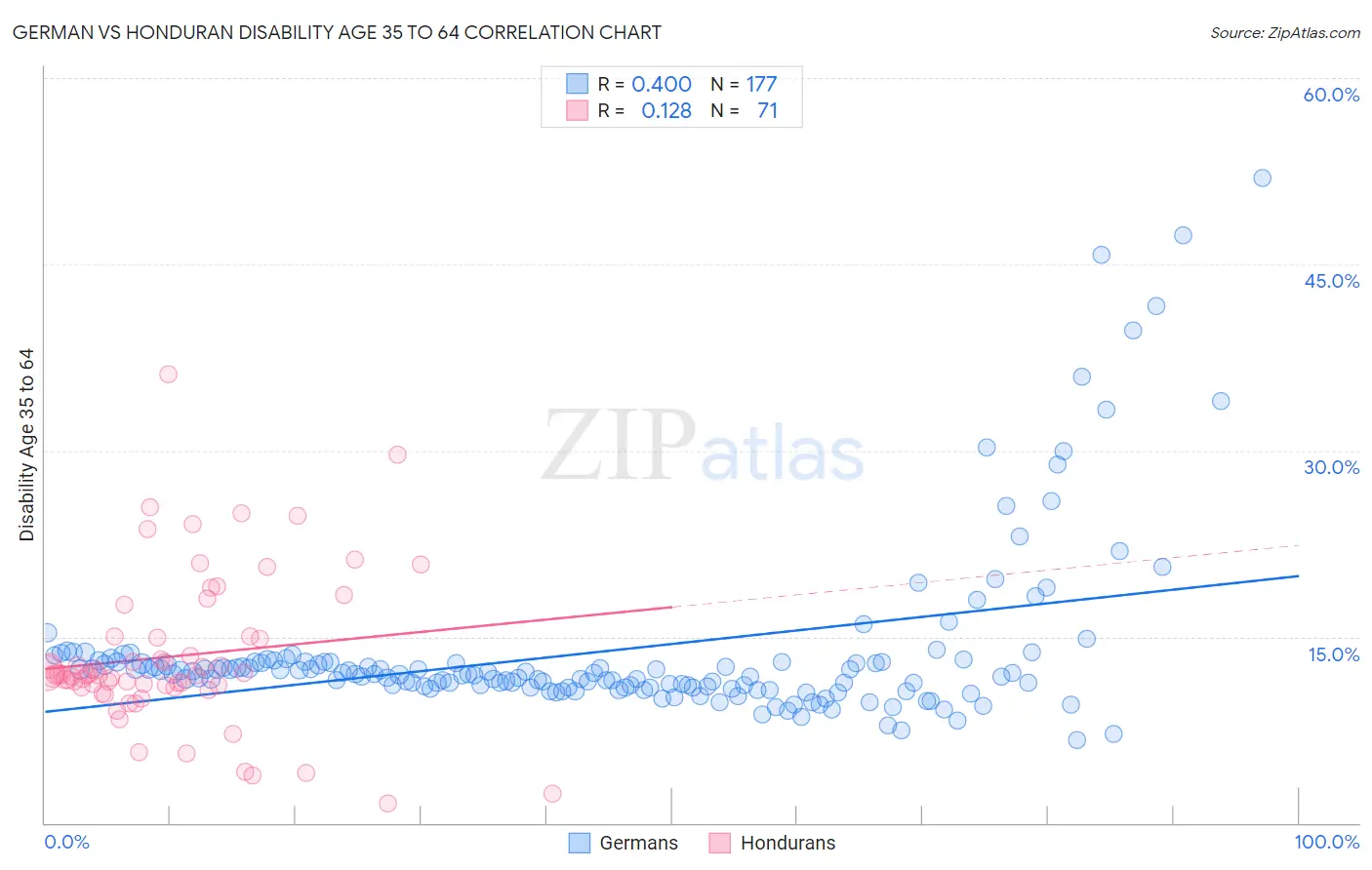 German vs Honduran Disability Age 35 to 64
