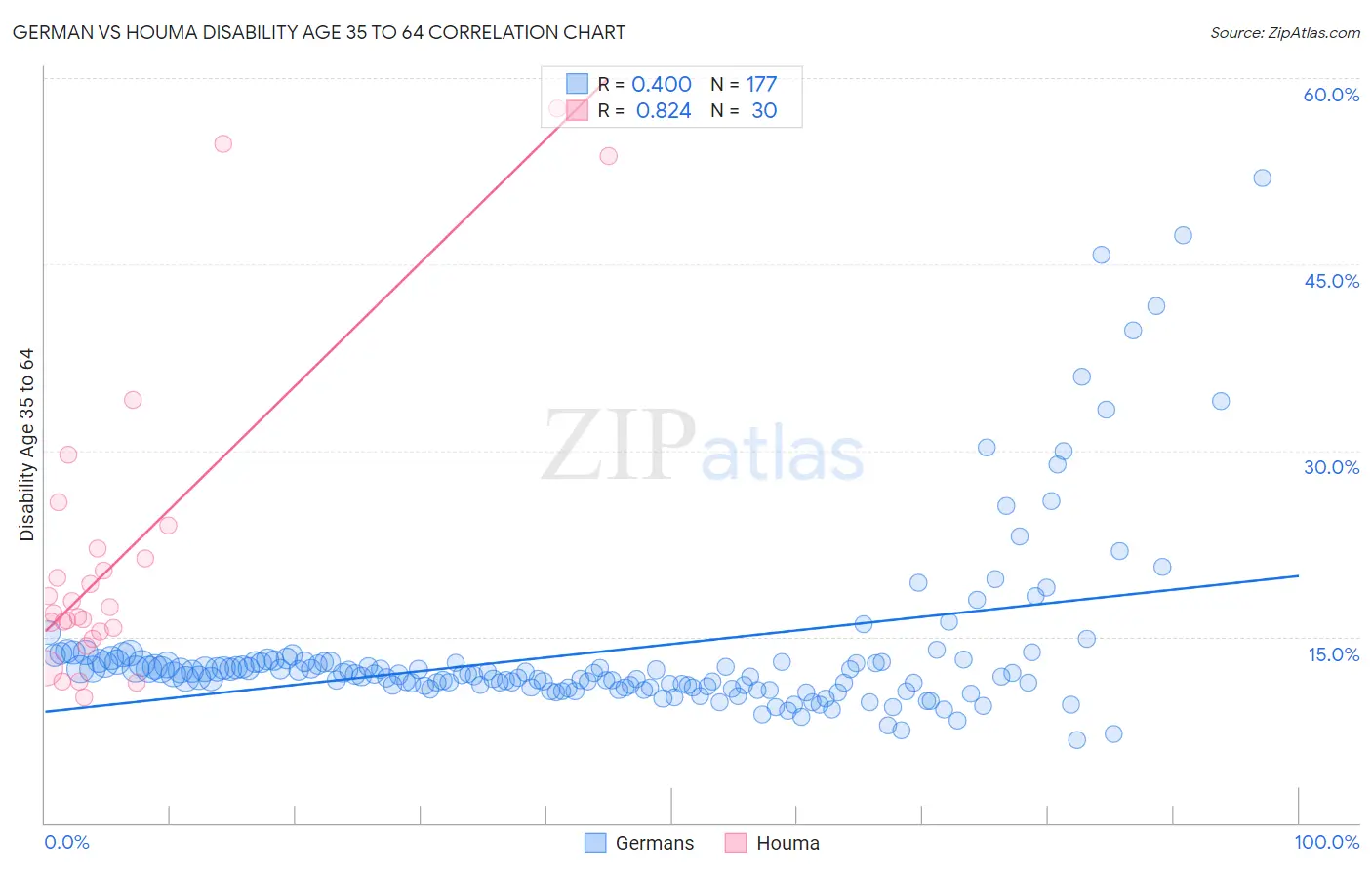 German vs Houma Disability Age 35 to 64