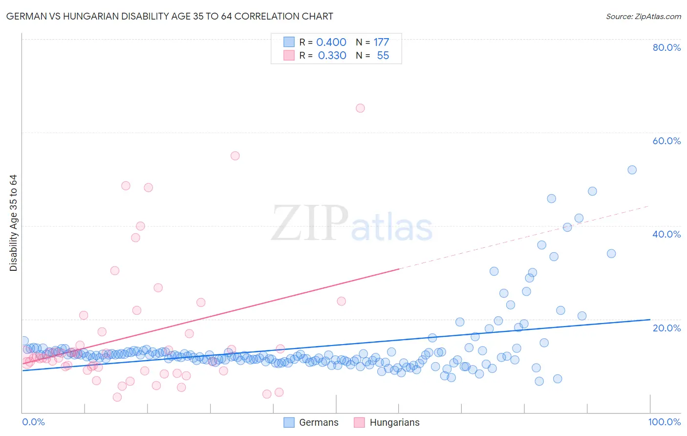 German vs Hungarian Disability Age 35 to 64