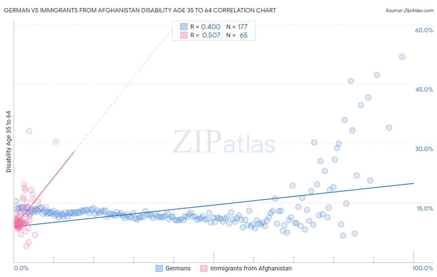 German vs Immigrants from Afghanistan Disability Age 35 to 64