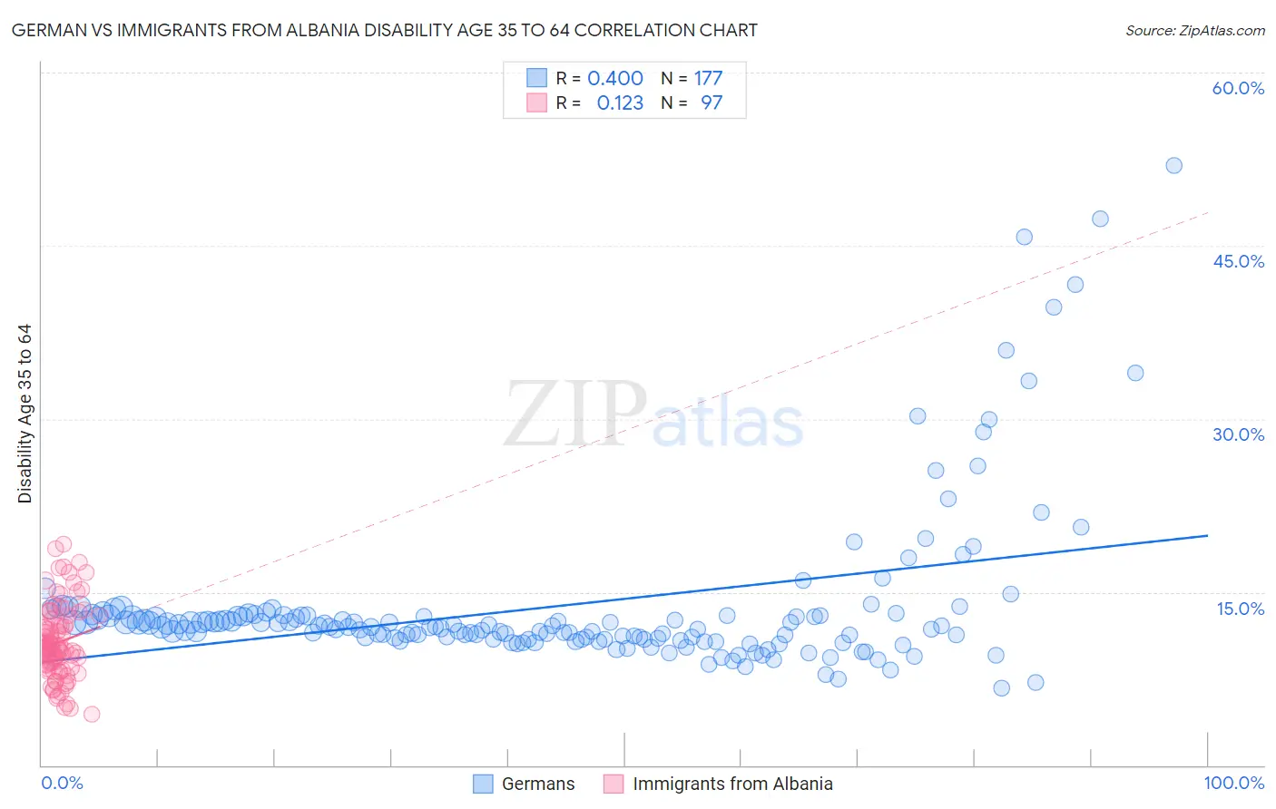 German vs Immigrants from Albania Disability Age 35 to 64