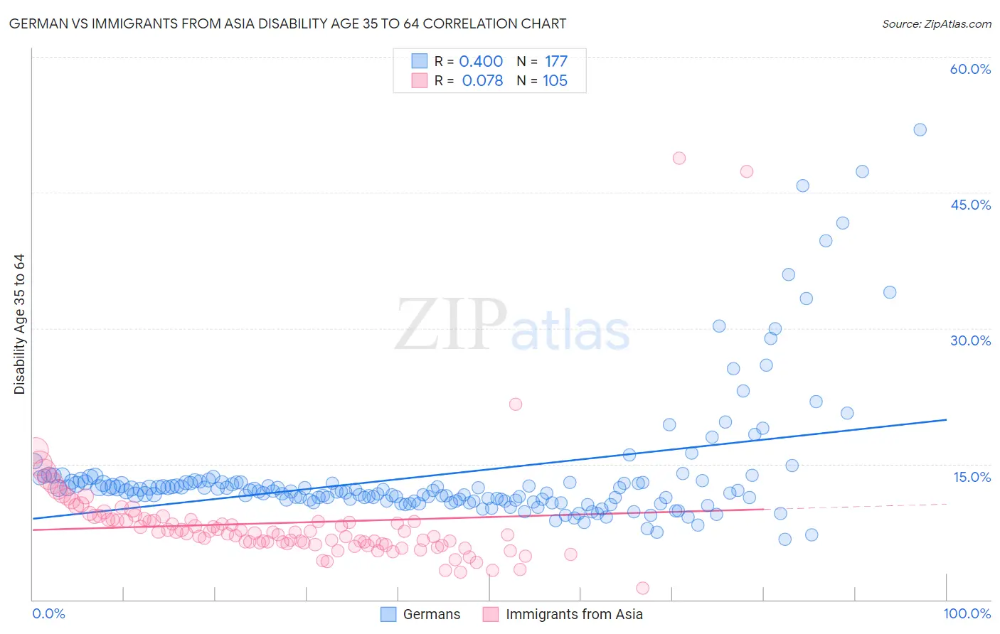 German vs Immigrants from Asia Disability Age 35 to 64