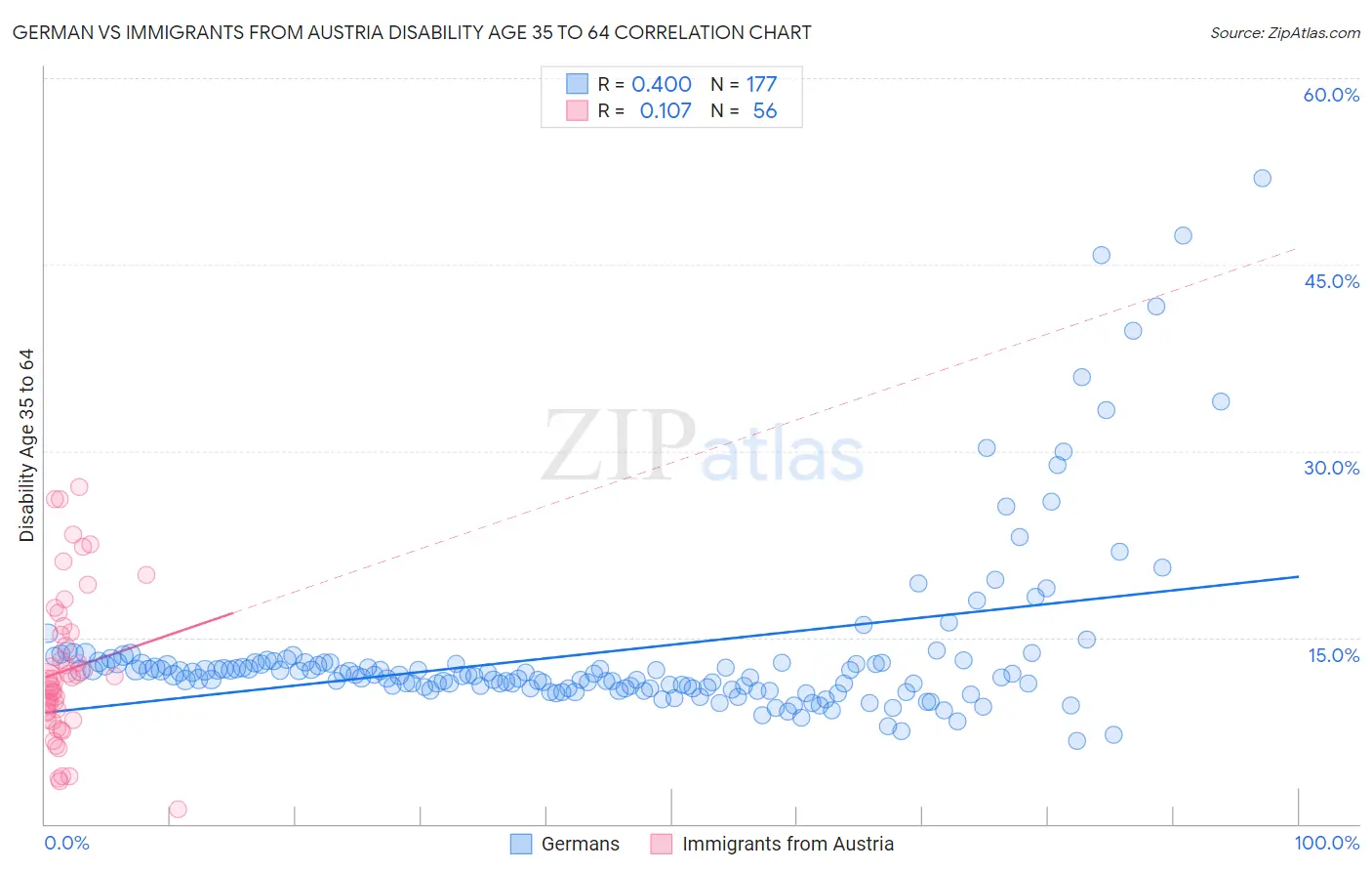 German vs Immigrants from Austria Disability Age 35 to 64