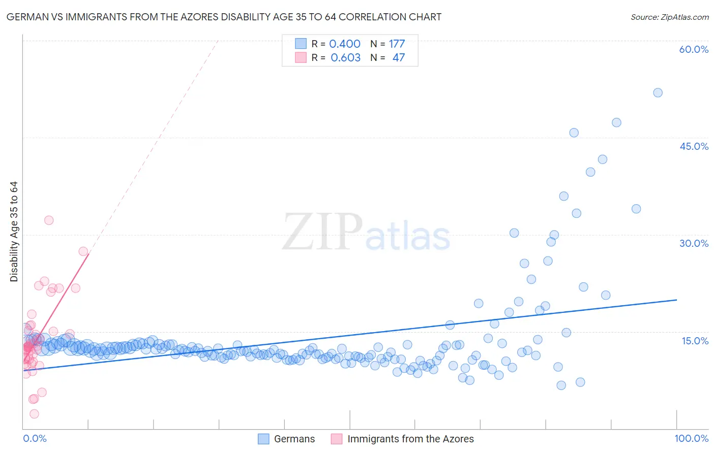 German vs Immigrants from the Azores Disability Age 35 to 64
