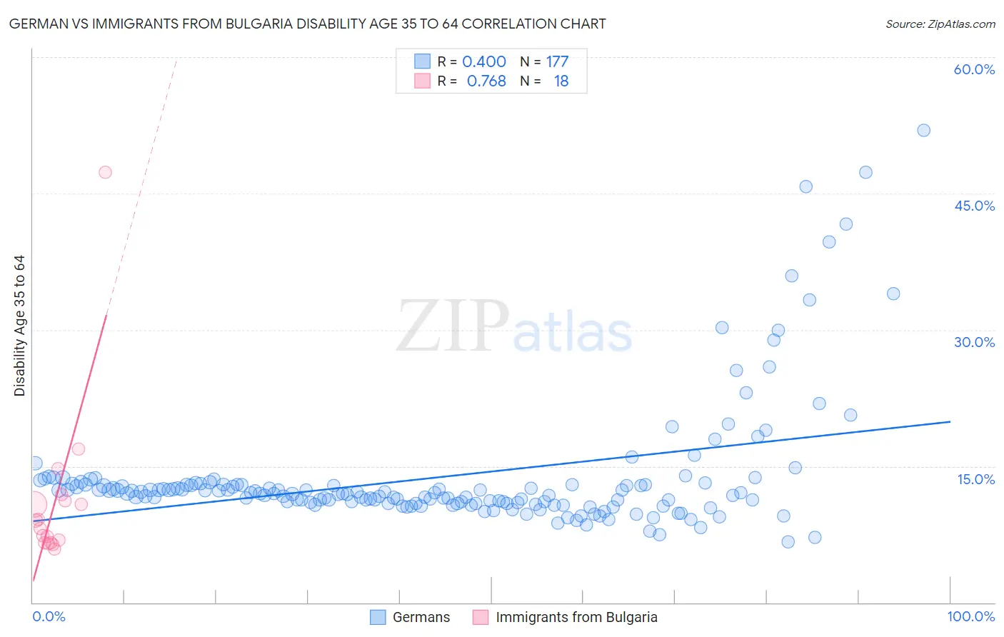German vs Immigrants from Bulgaria Disability Age 35 to 64