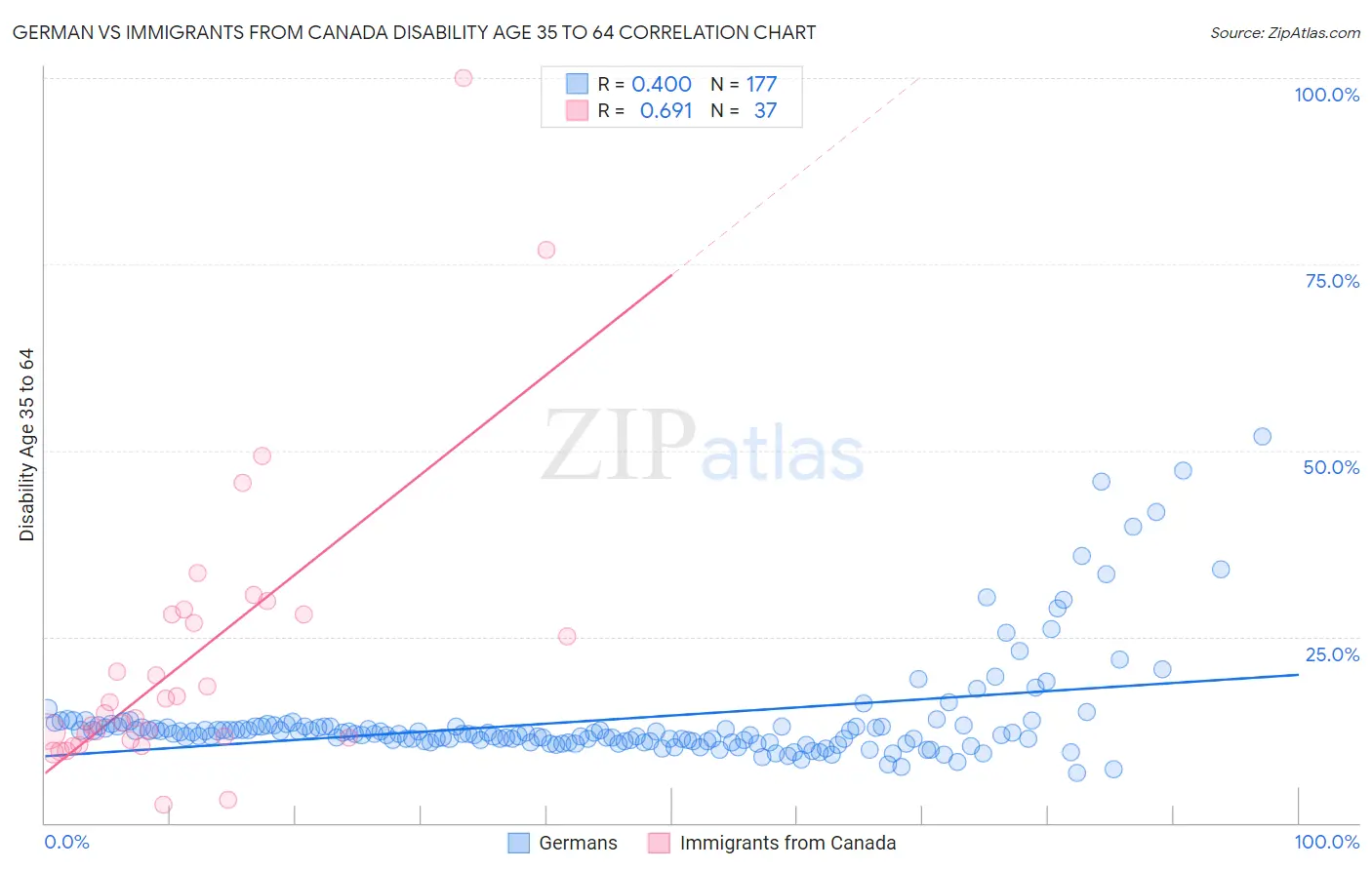 German vs Immigrants from Canada Disability Age 35 to 64