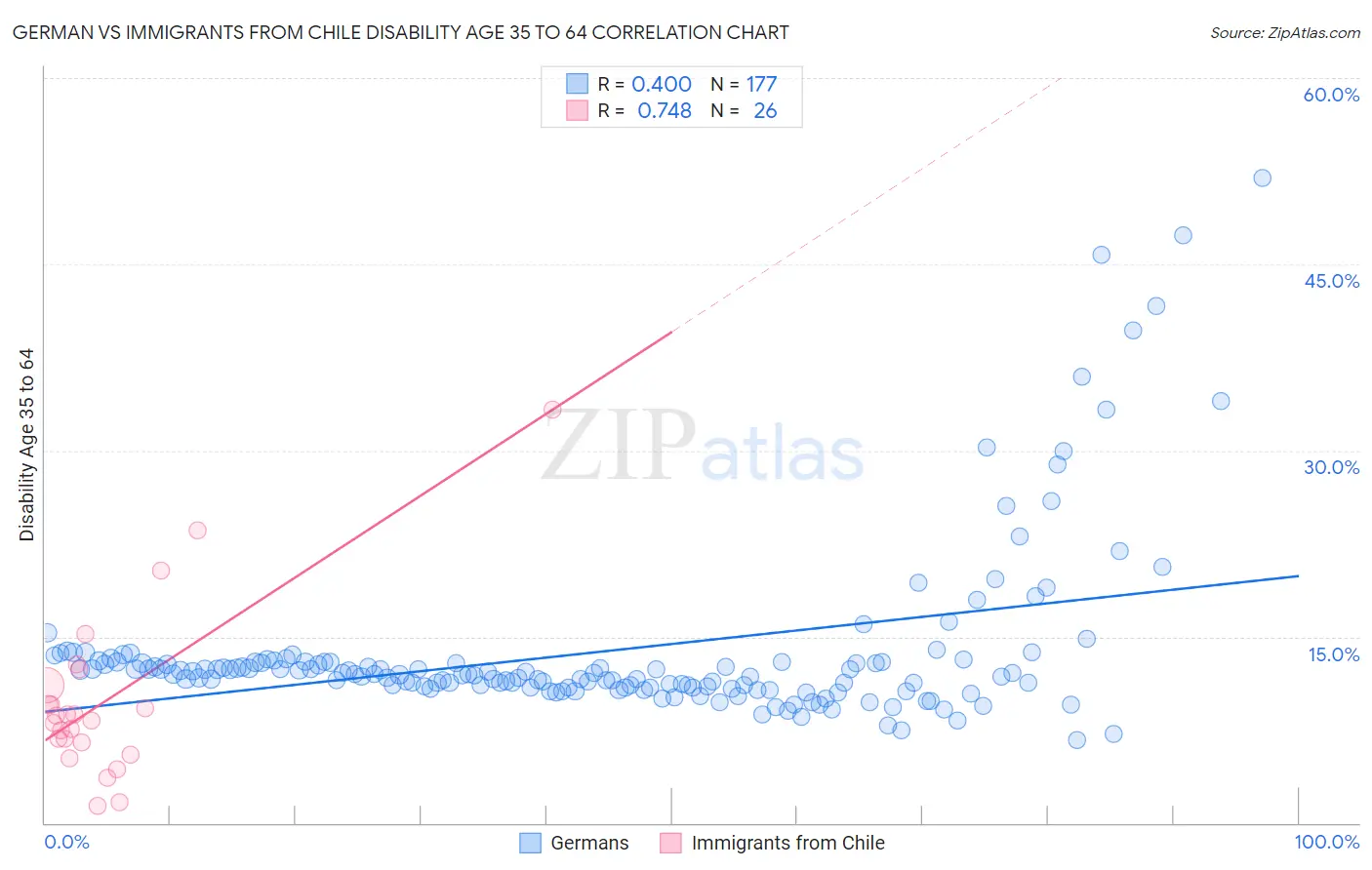 German vs Immigrants from Chile Disability Age 35 to 64