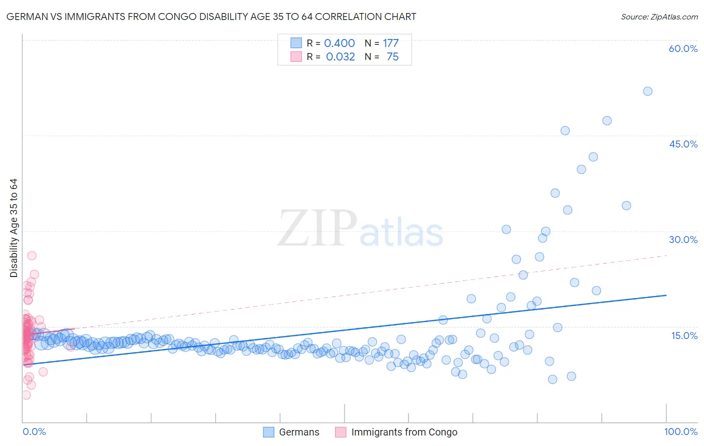 German vs Immigrants from Congo Disability Age 35 to 64