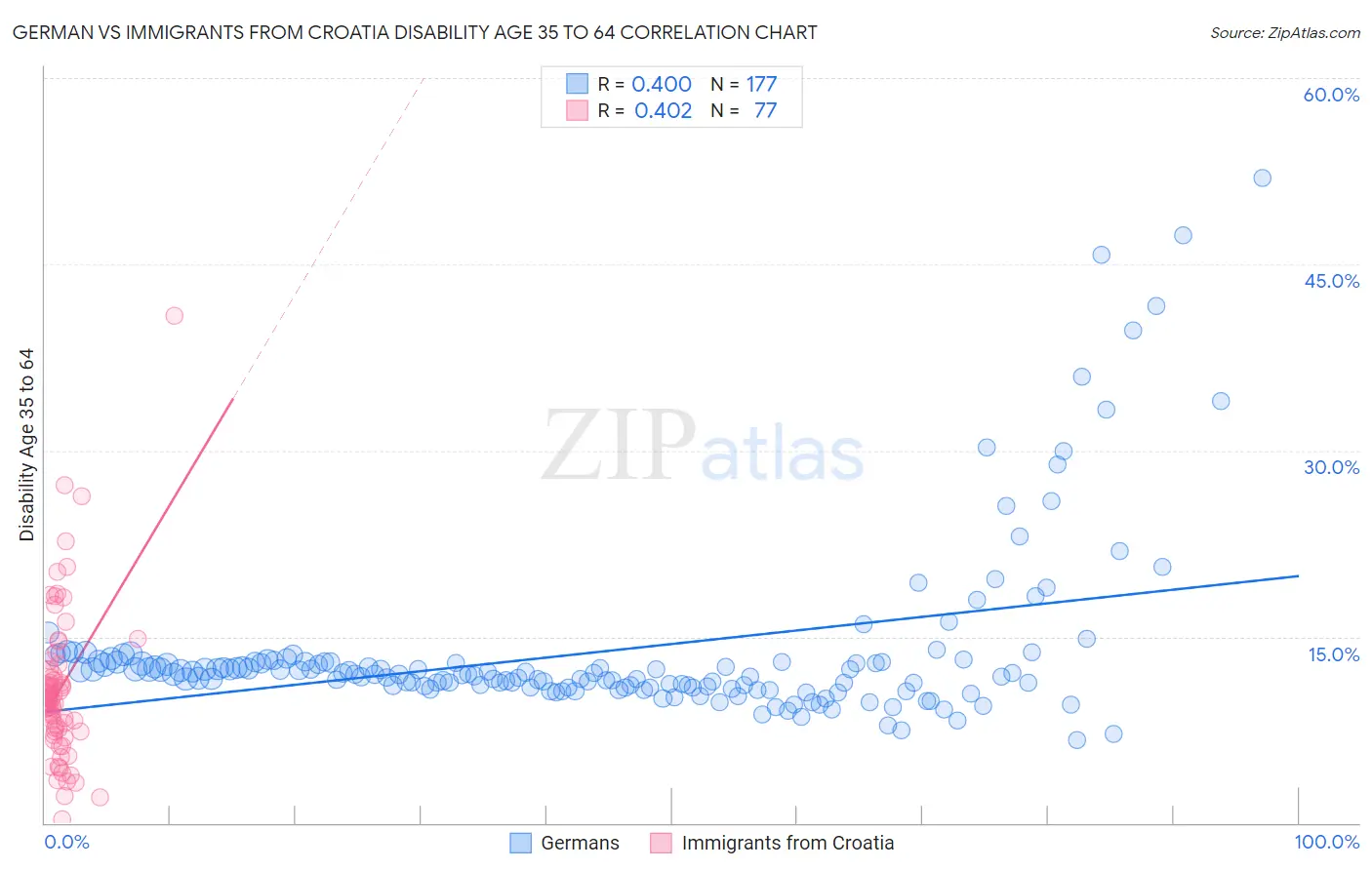 German vs Immigrants from Croatia Disability Age 35 to 64