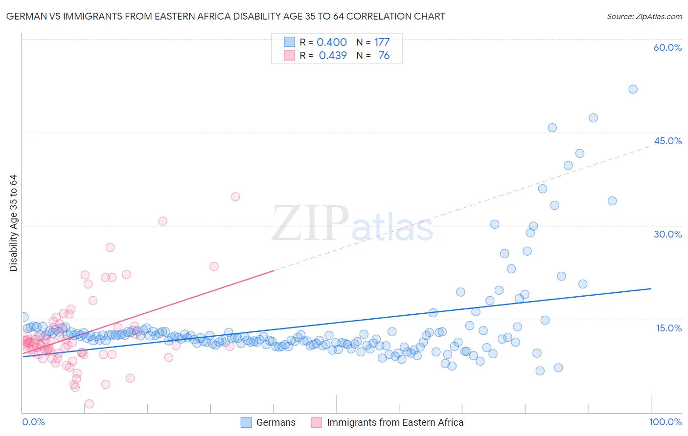 German vs Immigrants from Eastern Africa Disability Age 35 to 64