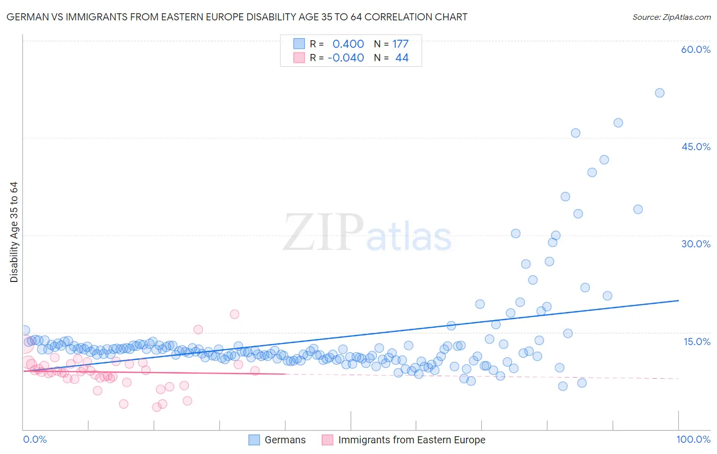 German vs Immigrants from Eastern Europe Disability Age 35 to 64