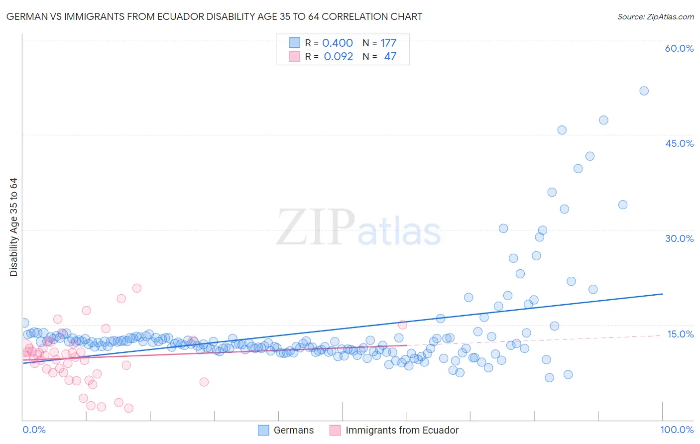 German vs Immigrants from Ecuador Disability Age 35 to 64