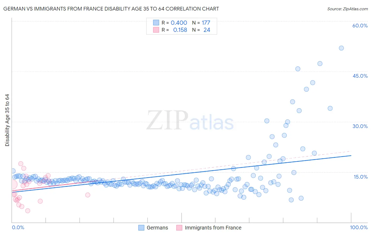 German vs Immigrants from France Disability Age 35 to 64