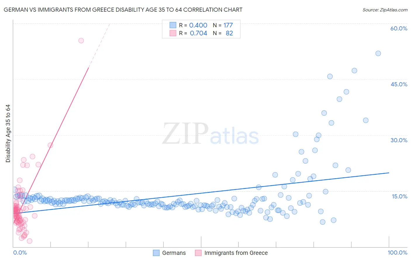 German vs Immigrants from Greece Disability Age 35 to 64