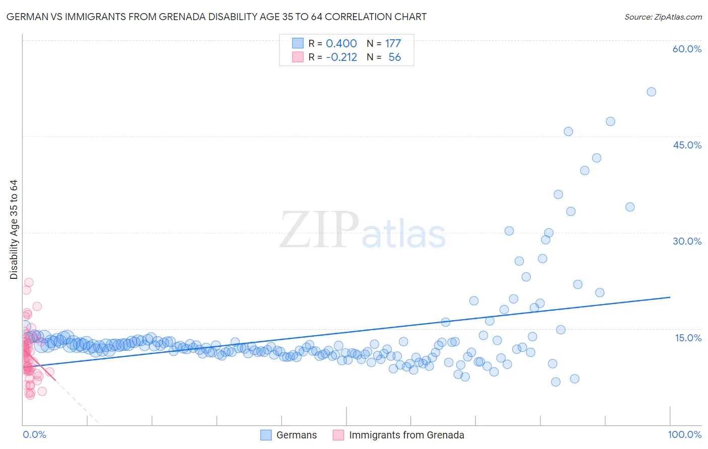 German vs Immigrants from Grenada Disability Age 35 to 64