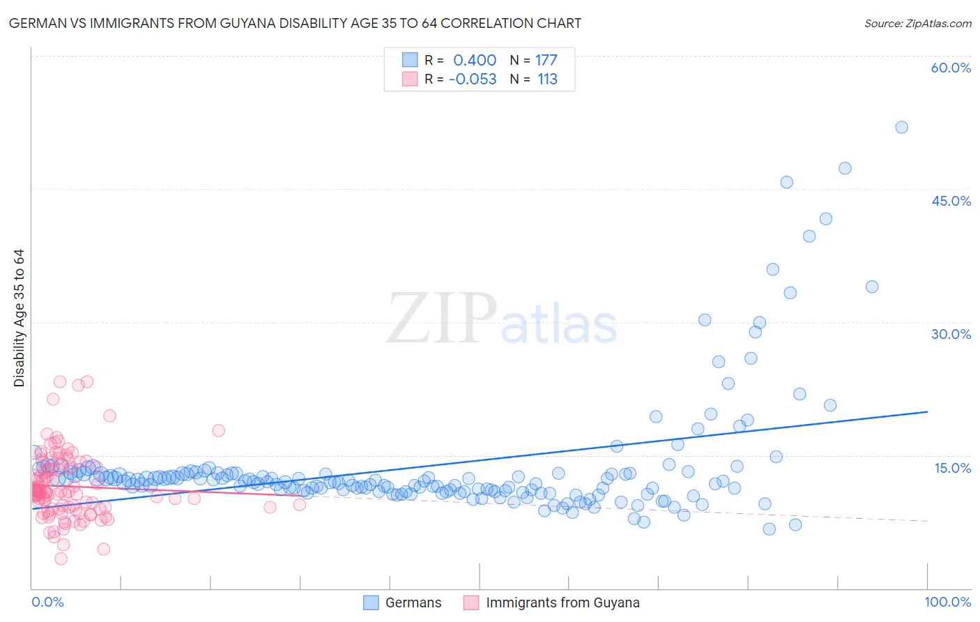 German vs Immigrants from Guyana Disability Age 35 to 64