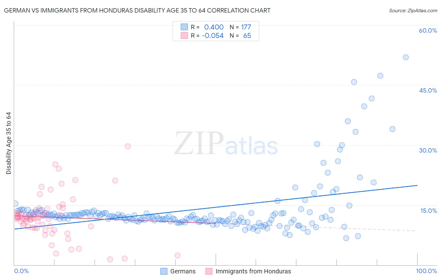 German vs Immigrants from Honduras Disability Age 35 to 64