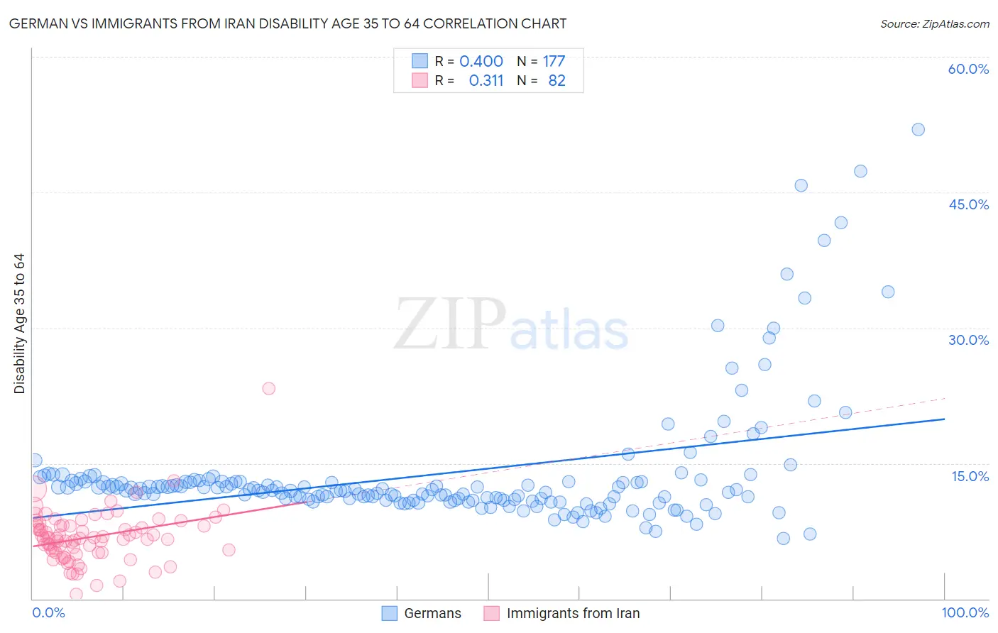 German vs Immigrants from Iran Disability Age 35 to 64