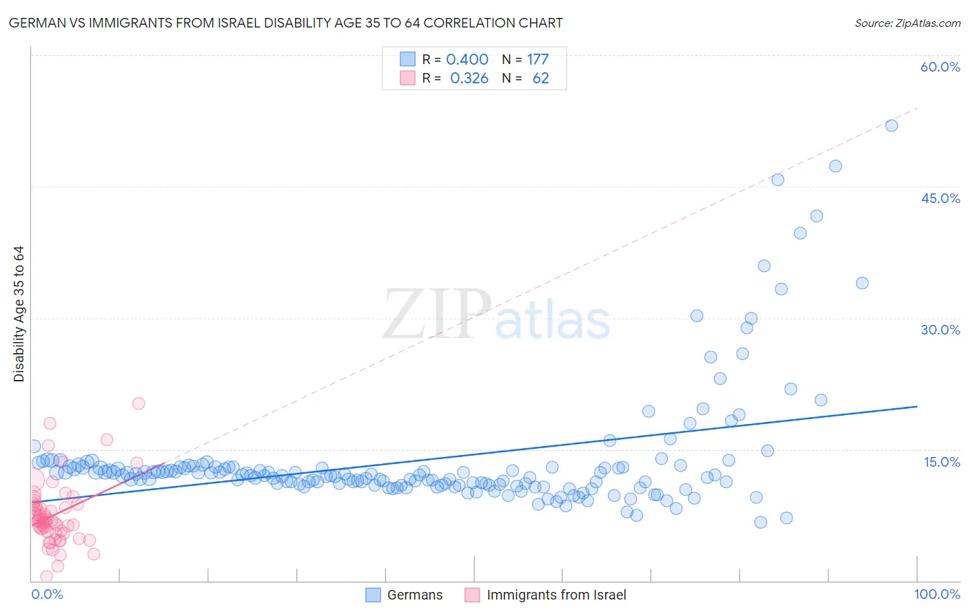 German vs Immigrants from Israel Disability Age 35 to 64