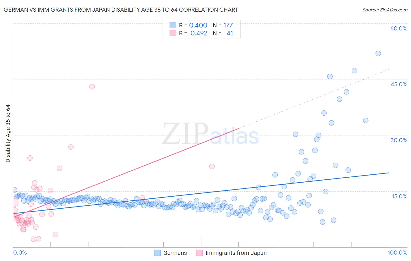 German vs Immigrants from Japan Disability Age 35 to 64