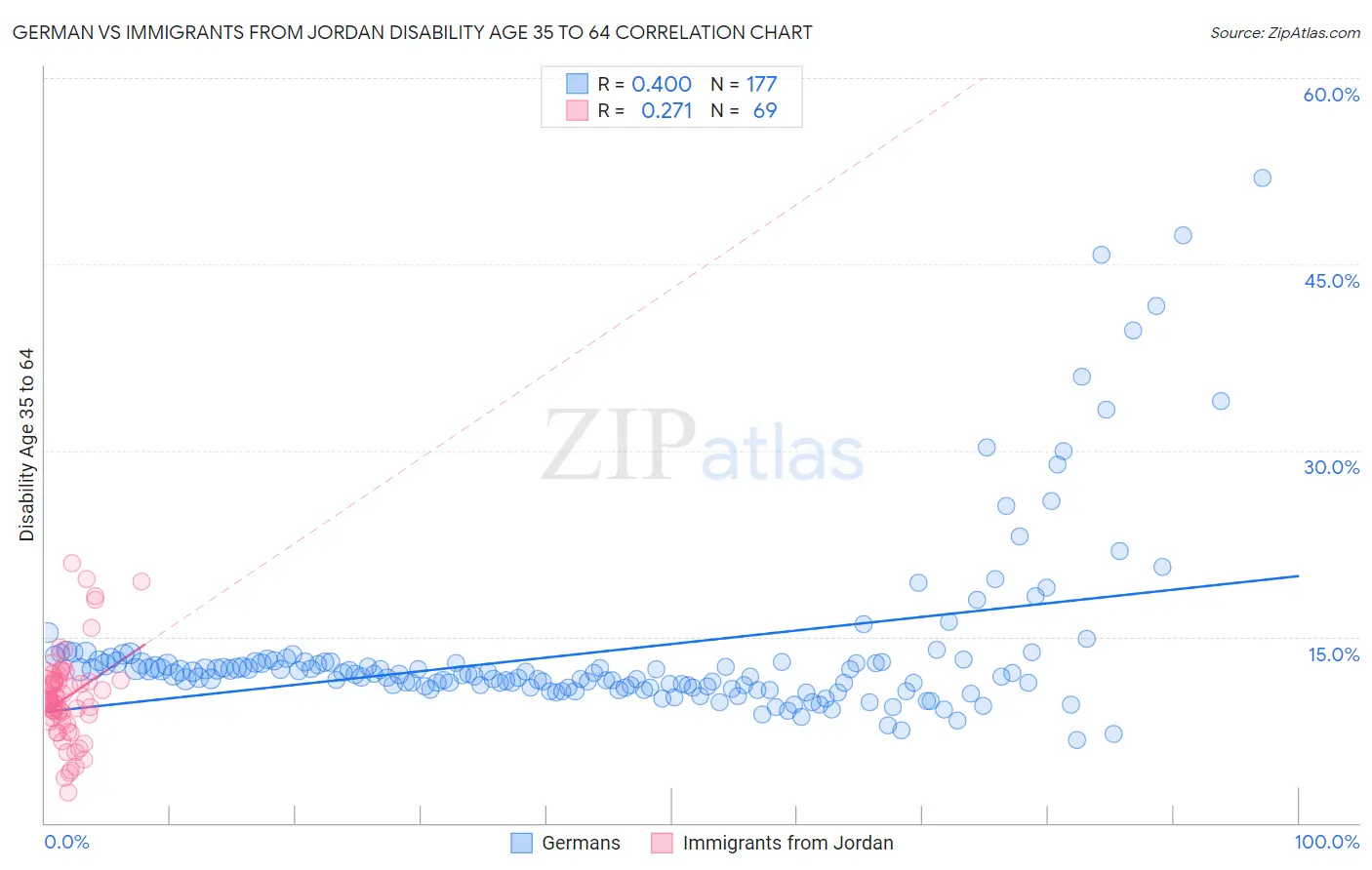 German vs Immigrants from Jordan Disability Age 35 to 64