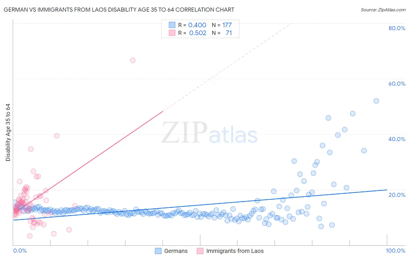 German vs Immigrants from Laos Disability Age 35 to 64