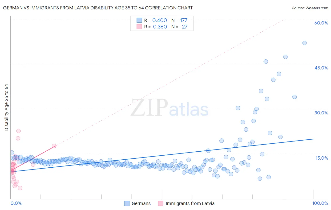 German vs Immigrants from Latvia Disability Age 35 to 64