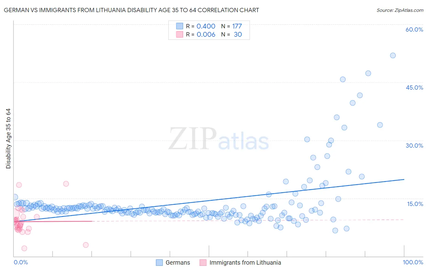 German vs Immigrants from Lithuania Disability Age 35 to 64