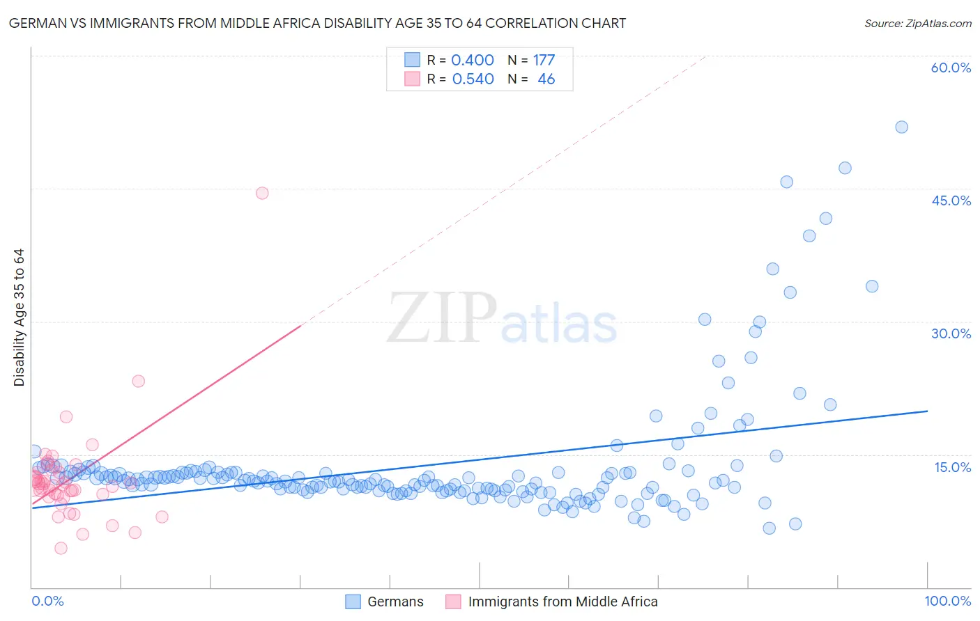 German vs Immigrants from Middle Africa Disability Age 35 to 64