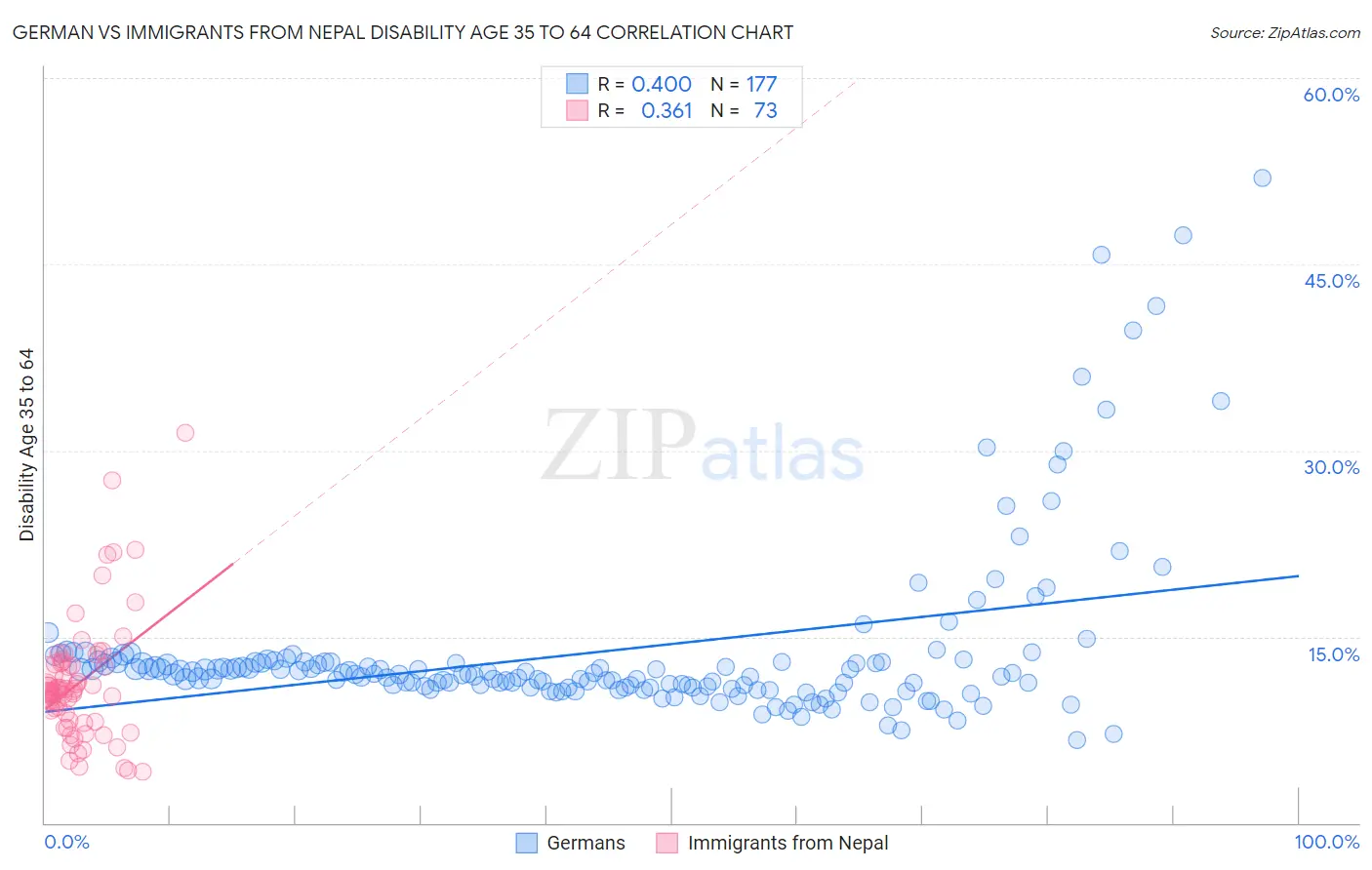 German vs Immigrants from Nepal Disability Age 35 to 64