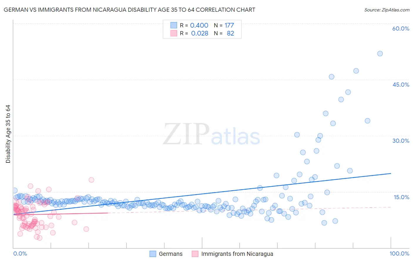 German vs Immigrants from Nicaragua Disability Age 35 to 64