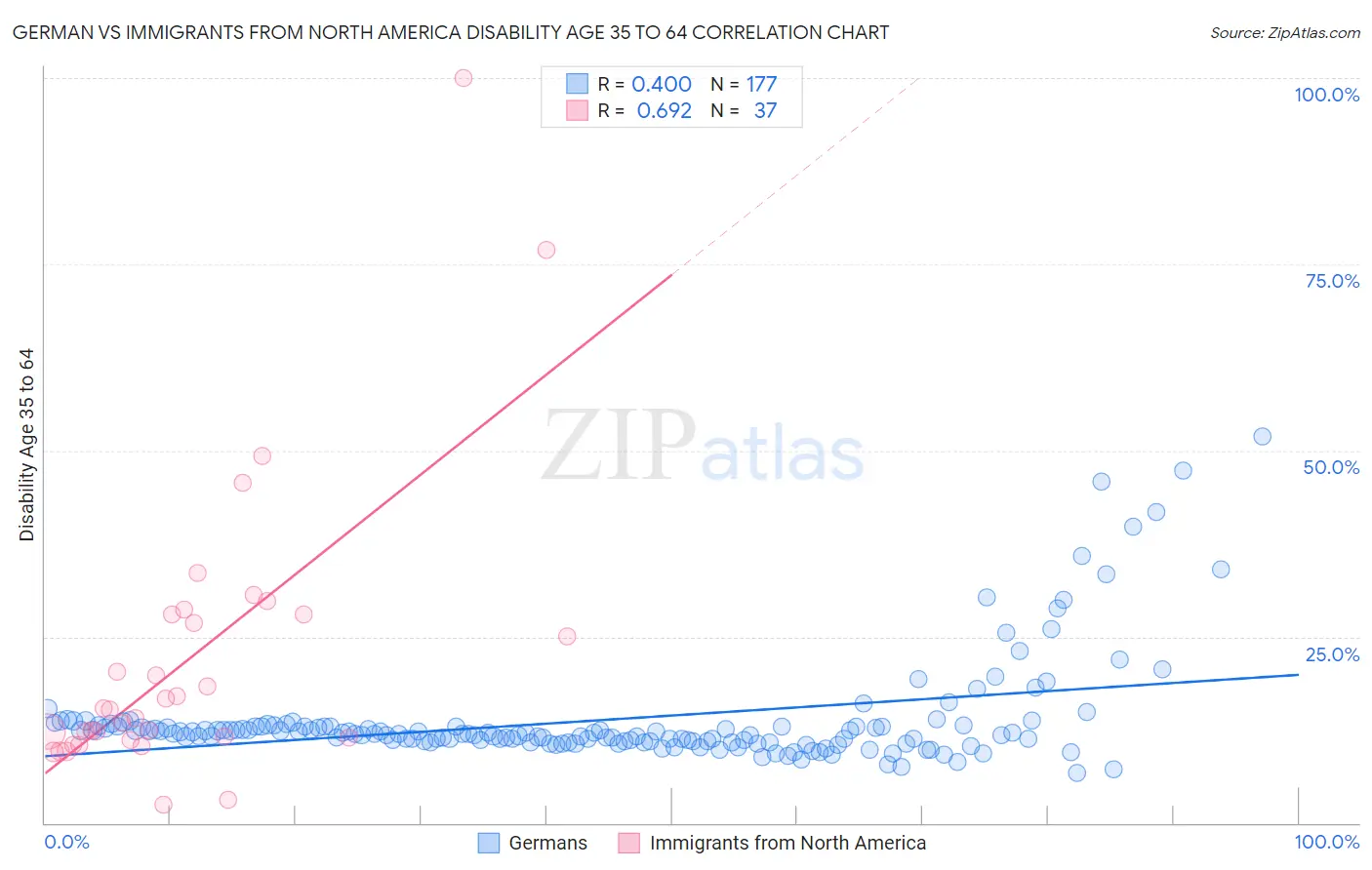 German vs Immigrants from North America Disability Age 35 to 64