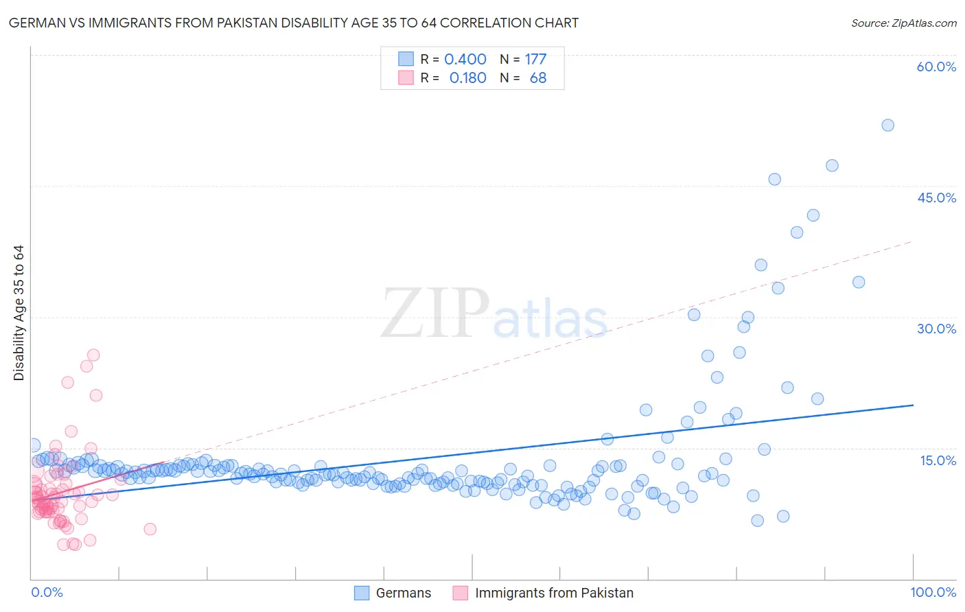 German vs Immigrants from Pakistan Disability Age 35 to 64