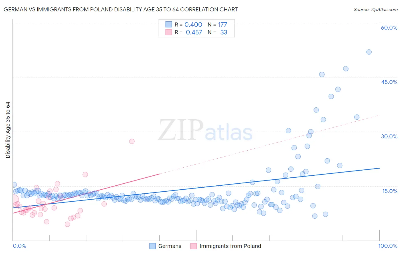 German vs Immigrants from Poland Disability Age 35 to 64