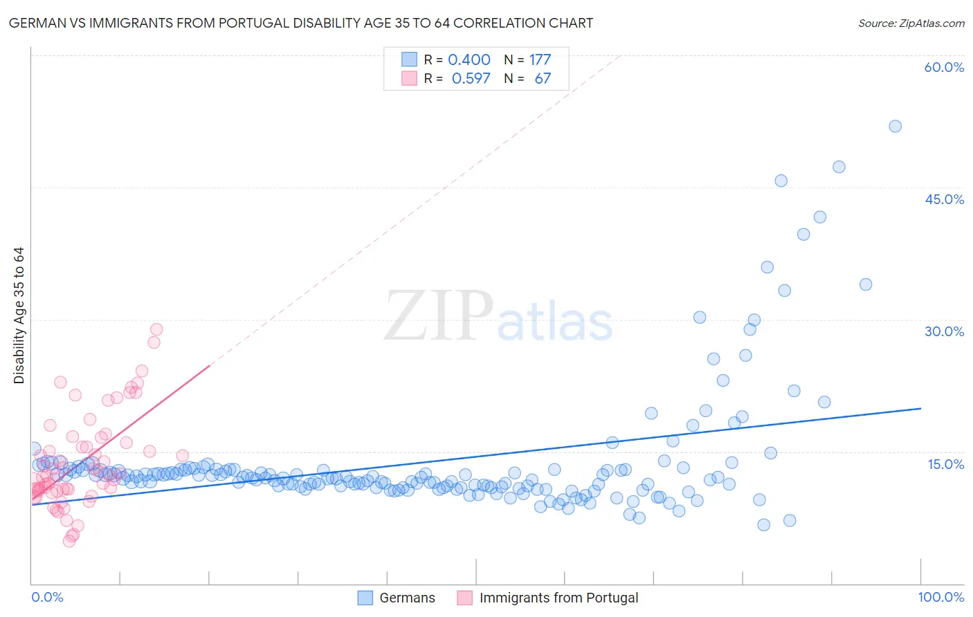 German vs Immigrants from Portugal Disability Age 35 to 64