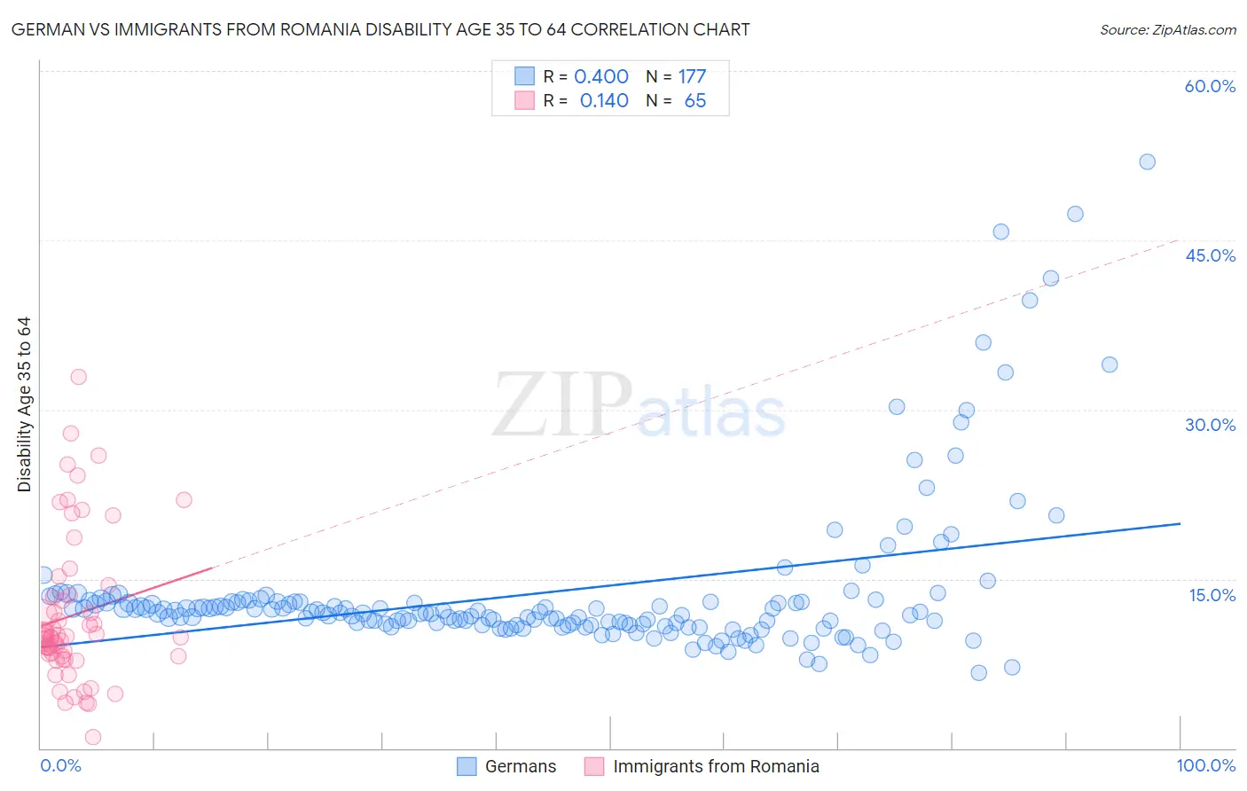 German vs Immigrants from Romania Disability Age 35 to 64