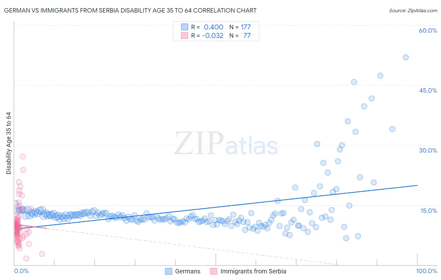 German vs Immigrants from Serbia Disability Age 35 to 64