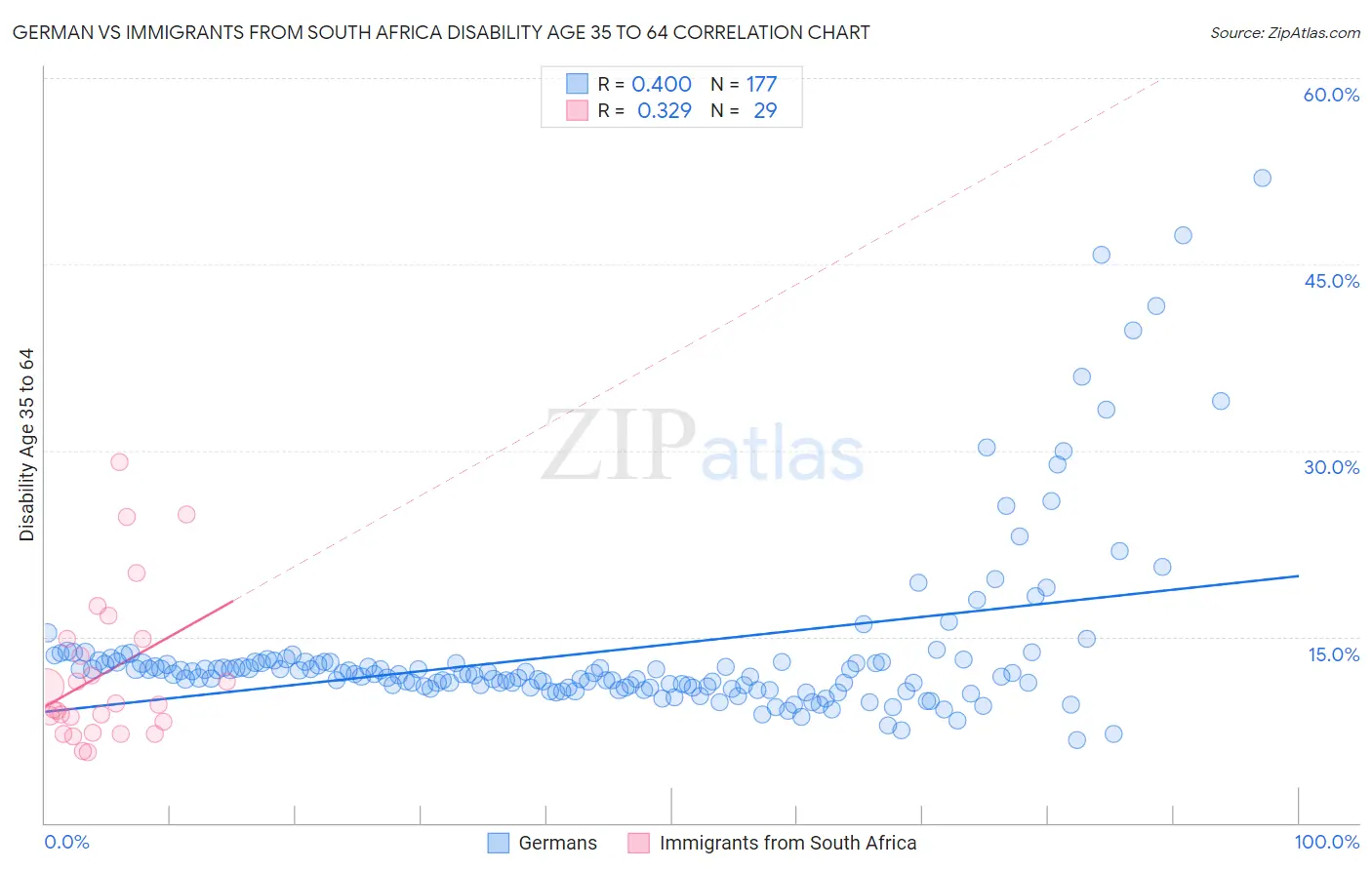 German vs Immigrants from South Africa Disability Age 35 to 64