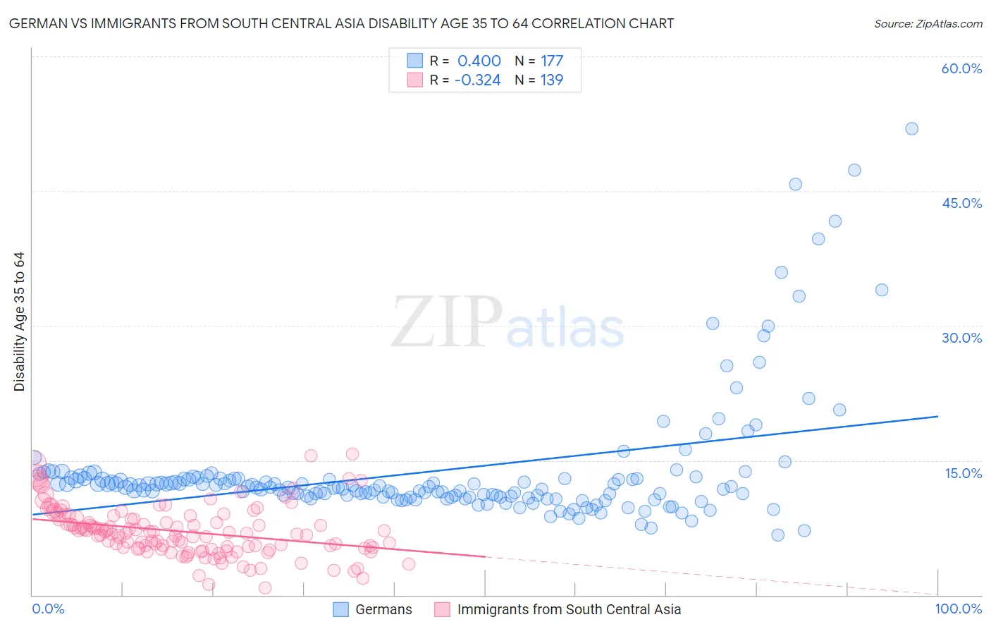 German vs Immigrants from South Central Asia Disability Age 35 to 64