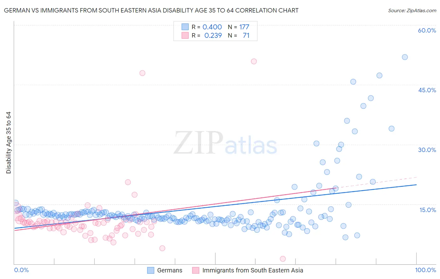 German vs Immigrants from South Eastern Asia Disability Age 35 to 64