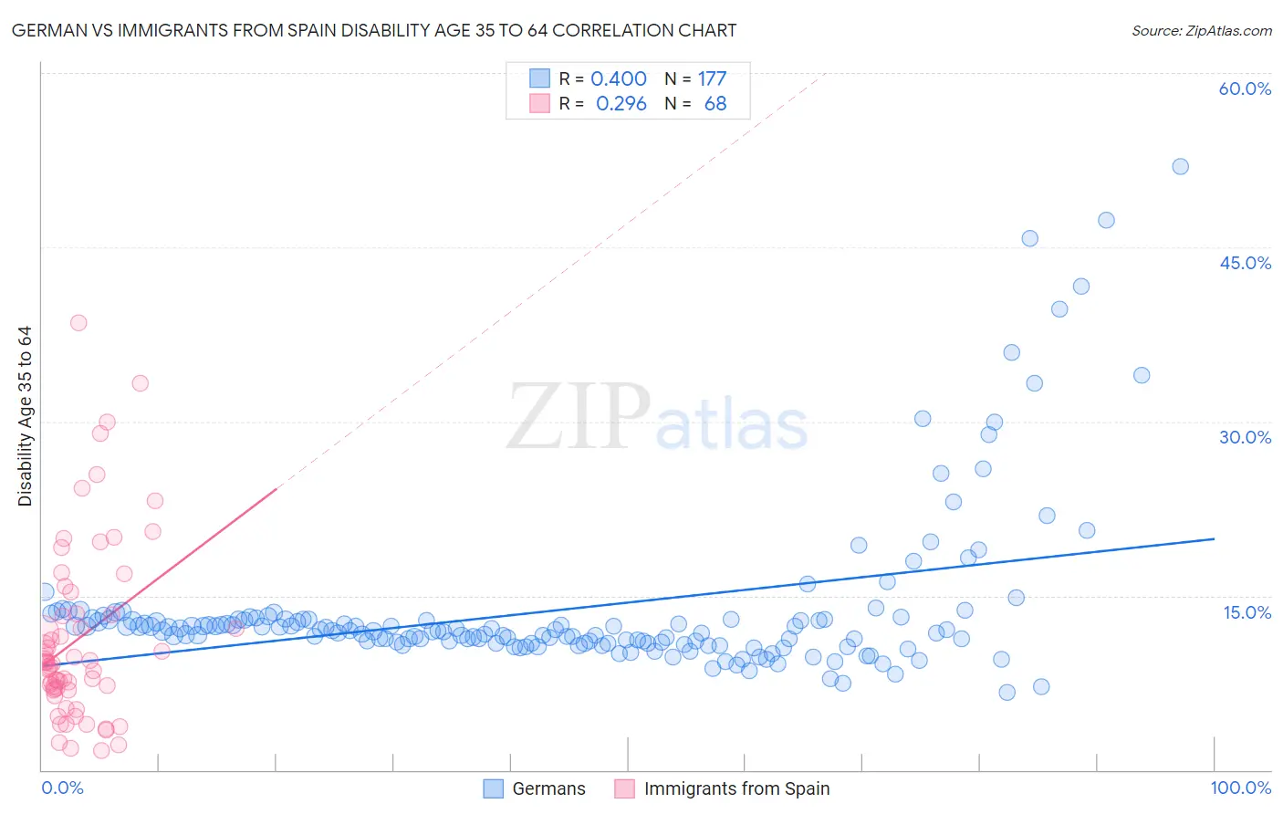 German vs Immigrants from Spain Disability Age 35 to 64
