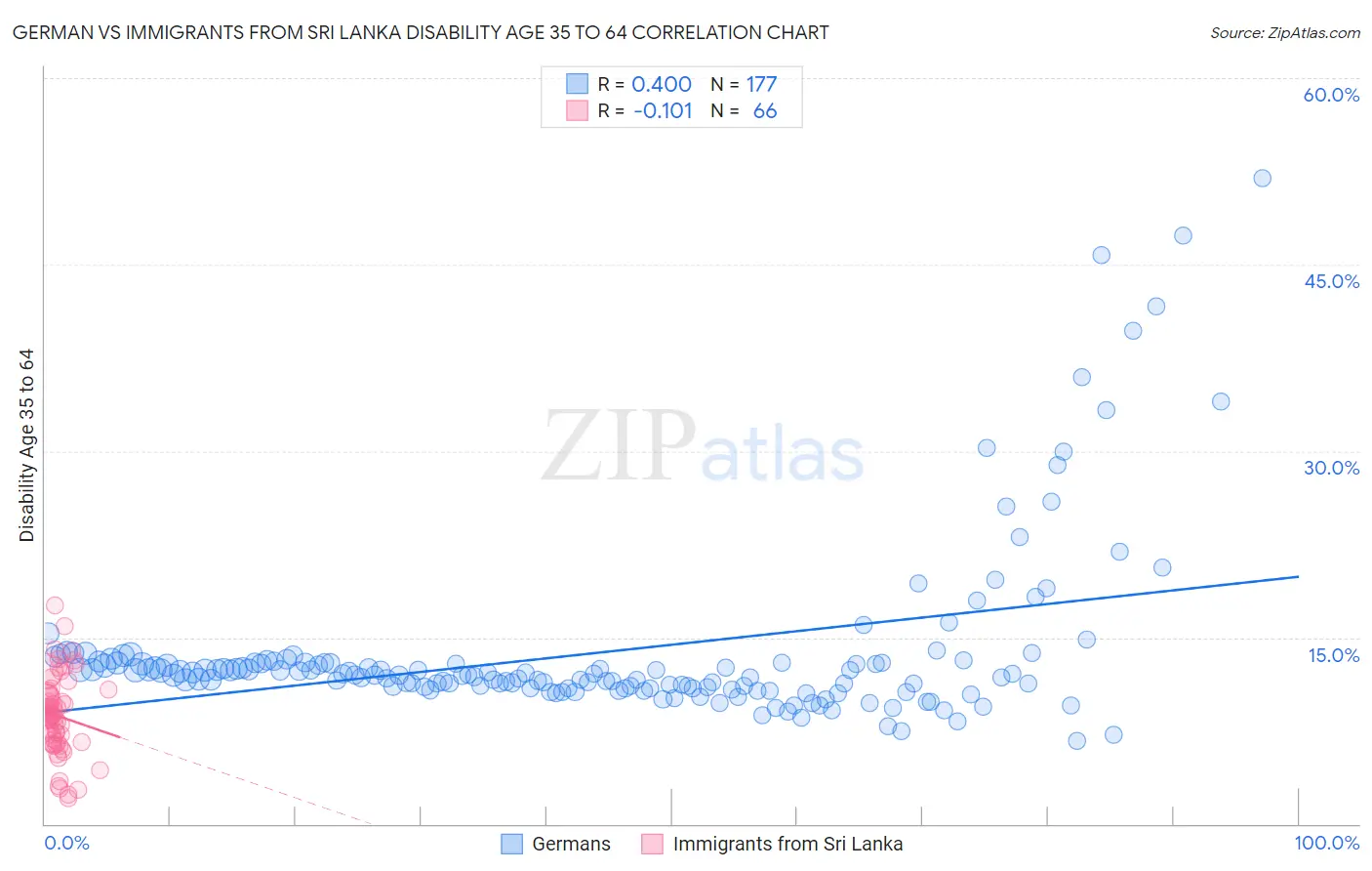 German vs Immigrants from Sri Lanka Disability Age 35 to 64