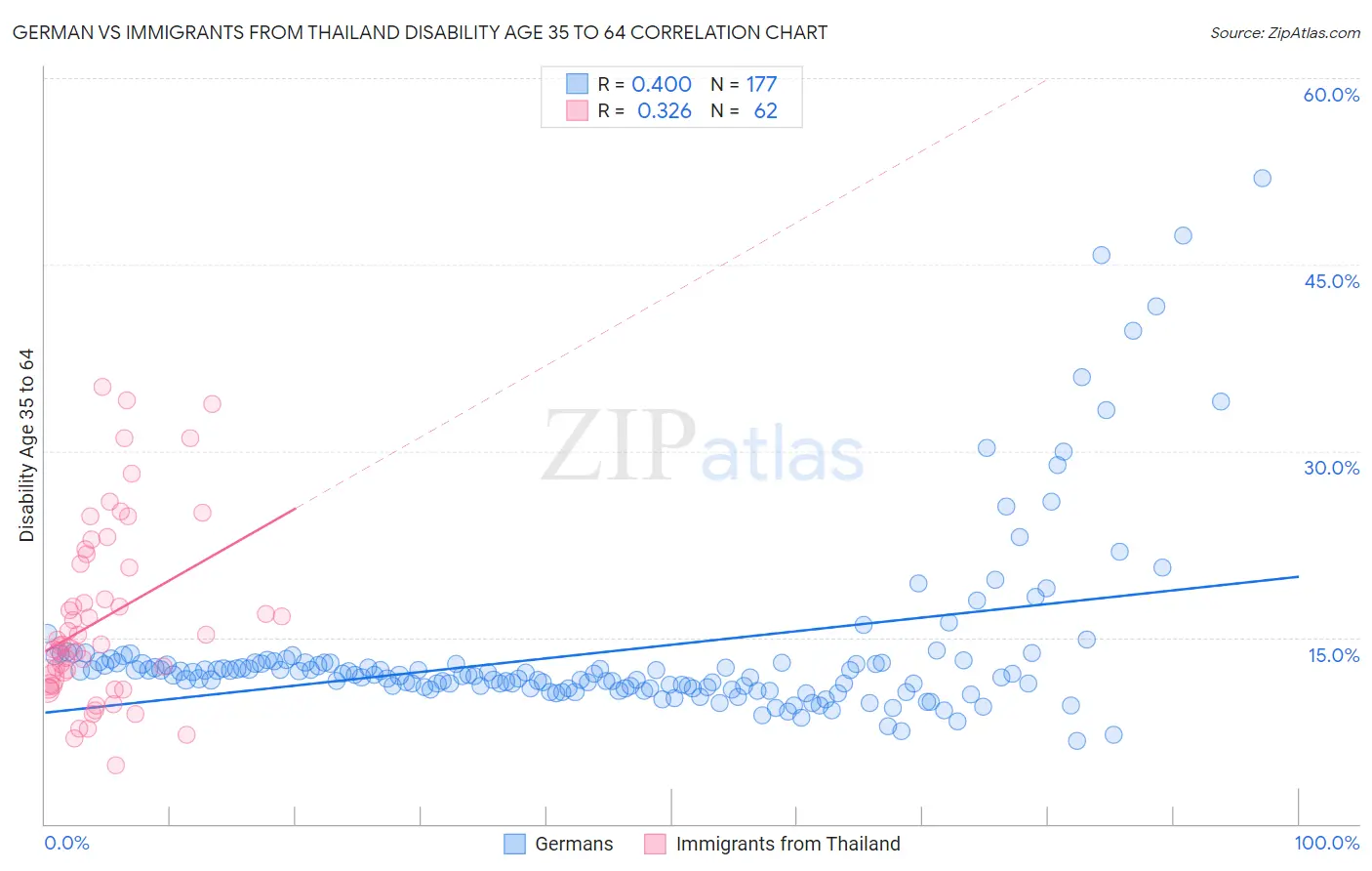 German vs Immigrants from Thailand Disability Age 35 to 64