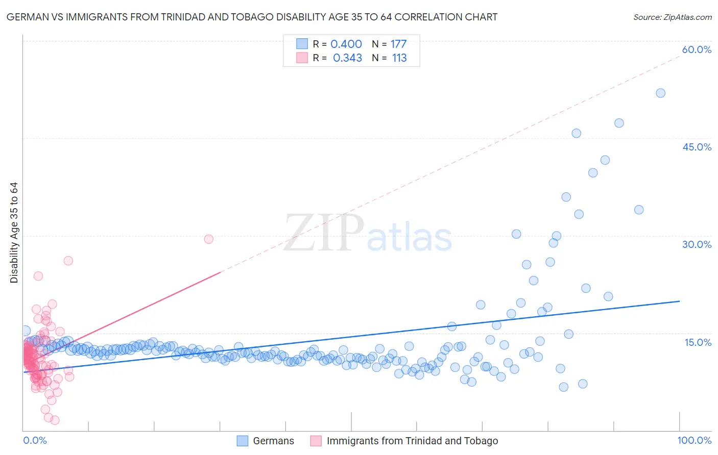 German vs Immigrants from Trinidad and Tobago Disability Age 35 to 64