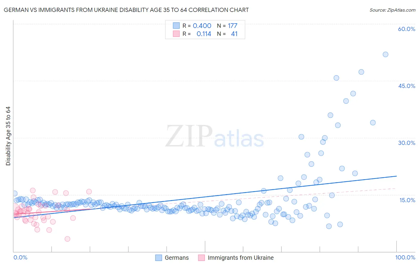 German vs Immigrants from Ukraine Disability Age 35 to 64