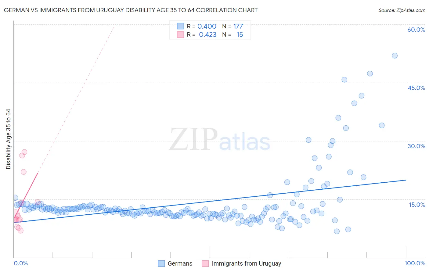 German vs Immigrants from Uruguay Disability Age 35 to 64