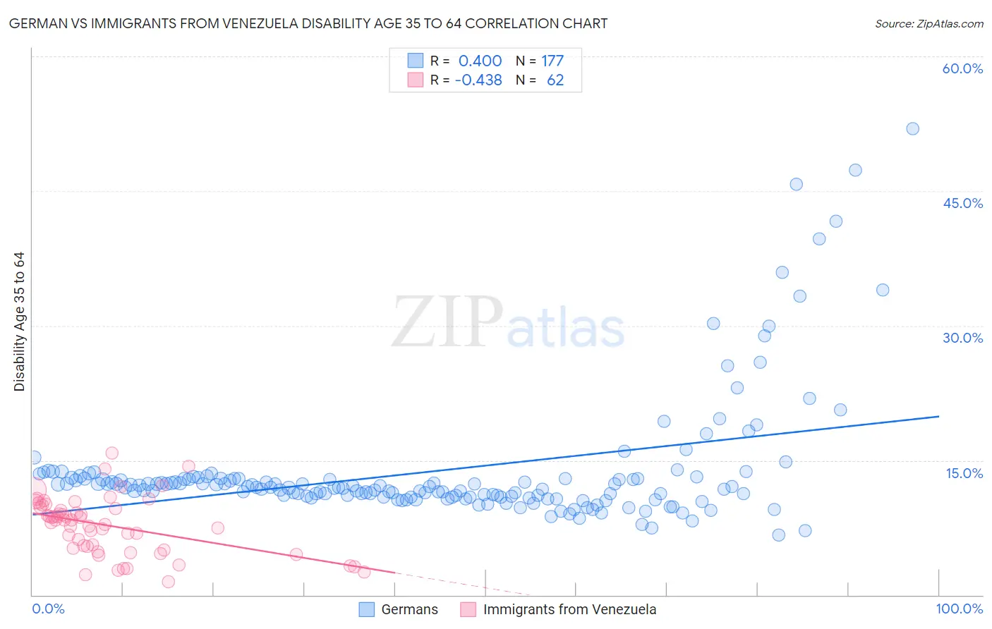 German vs Immigrants from Venezuela Disability Age 35 to 64